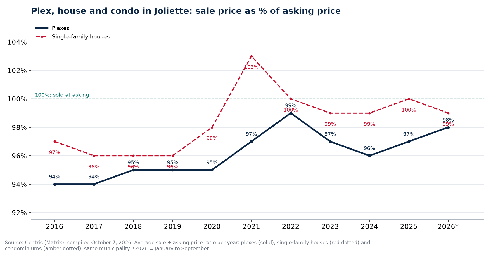 Plex, house and condo in Joliette: sale price as a percentage of asking price per year