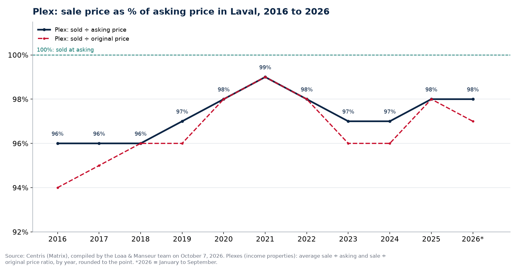 Sale price as a percentage of asking price for plexes in Laval from 2016 to 2026, Centris data