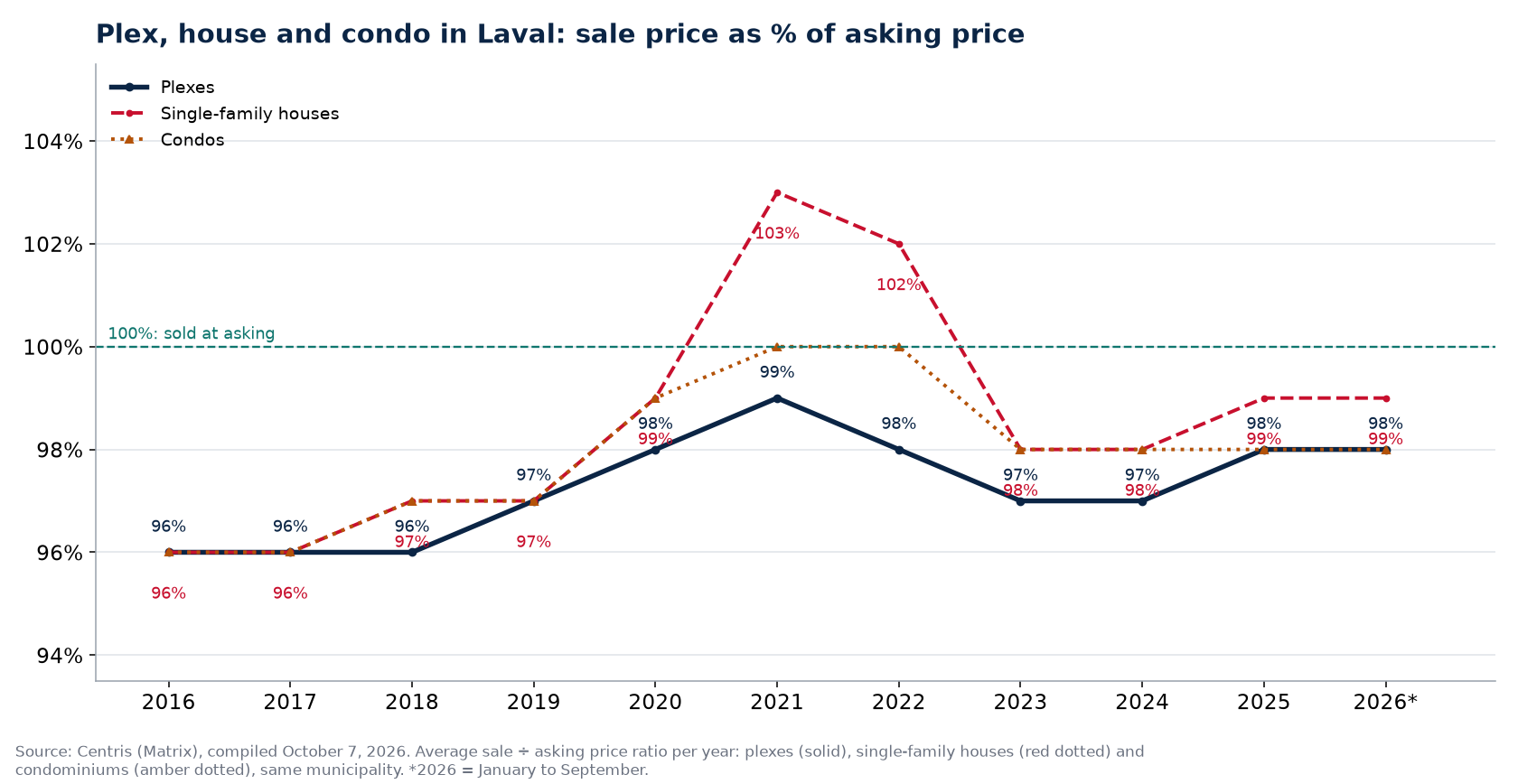 Plex, house and condo in Laval: sale price as a percentage of asking price per year