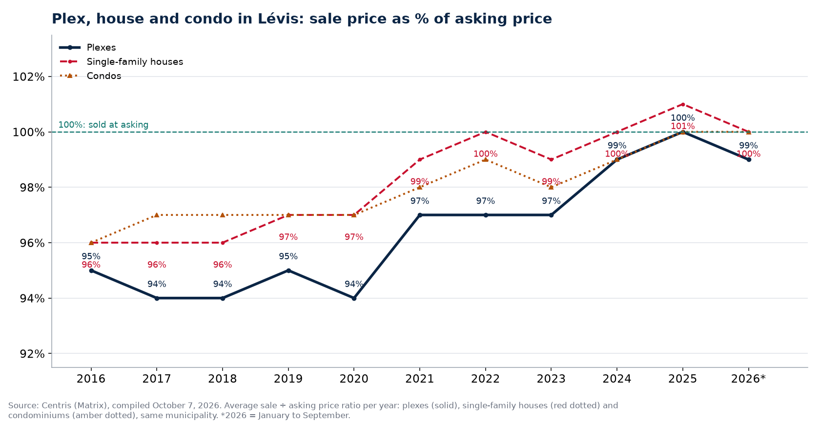 Plex, house and condo in Lévis: sale price as a percentage of asking price per year