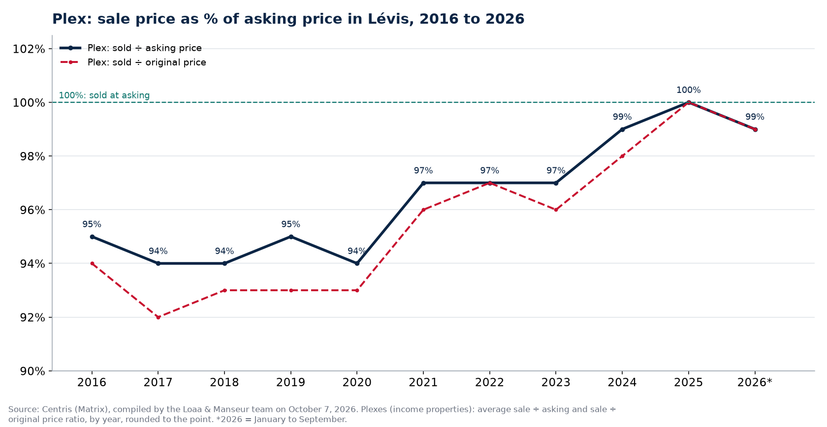 Sale price as a percentage of asking price for plexes in Lévis from 2016 to 2026, Centris data