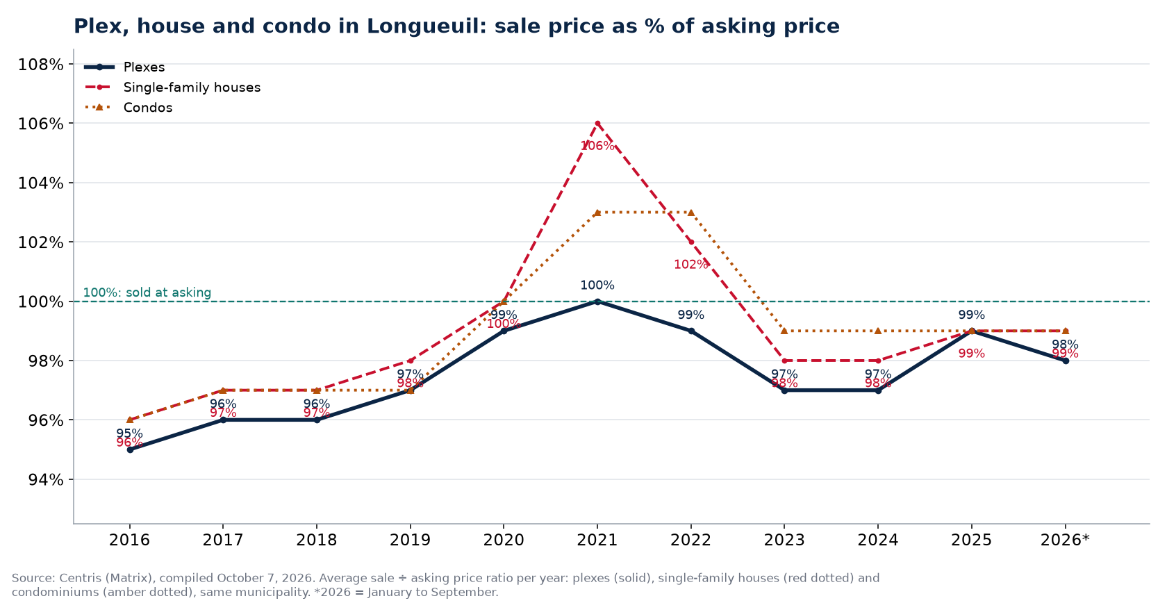Plex, house and condo in Longueuil: sale price as a percentage of asking price per year