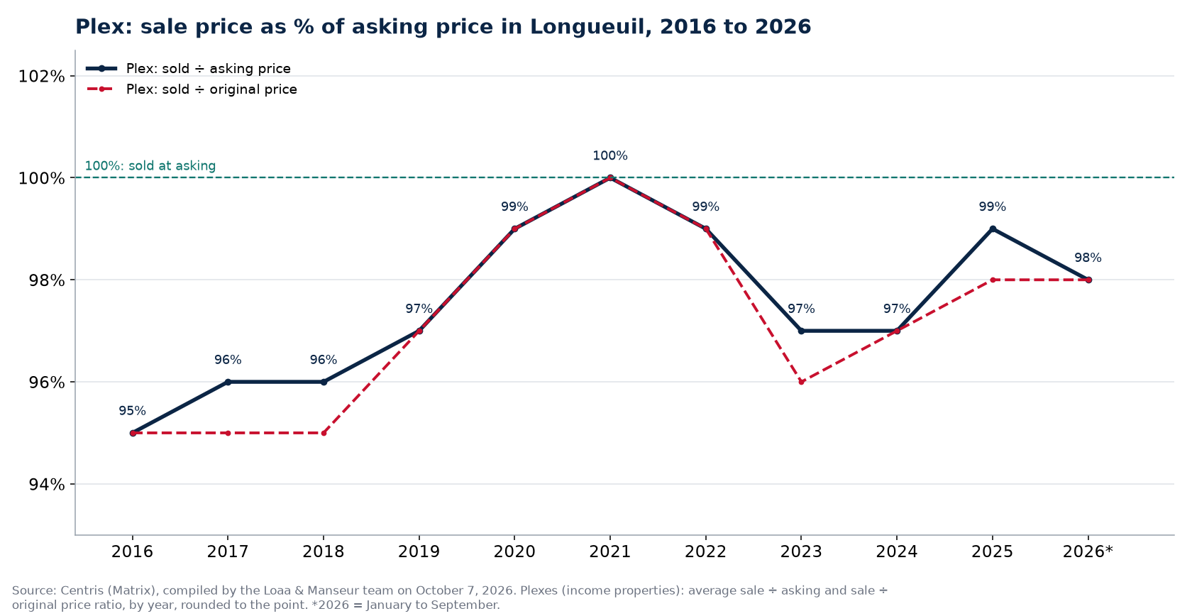 Sale price as a percentage of asking price for plexes in Longueuil from 2016 to 2026, Centris data