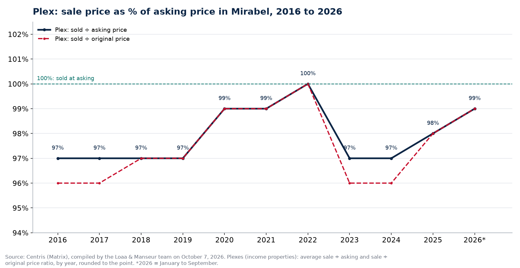 Sale price as a percentage of asking price for plexes in Mirabel from 2016 to 2026, Centris data