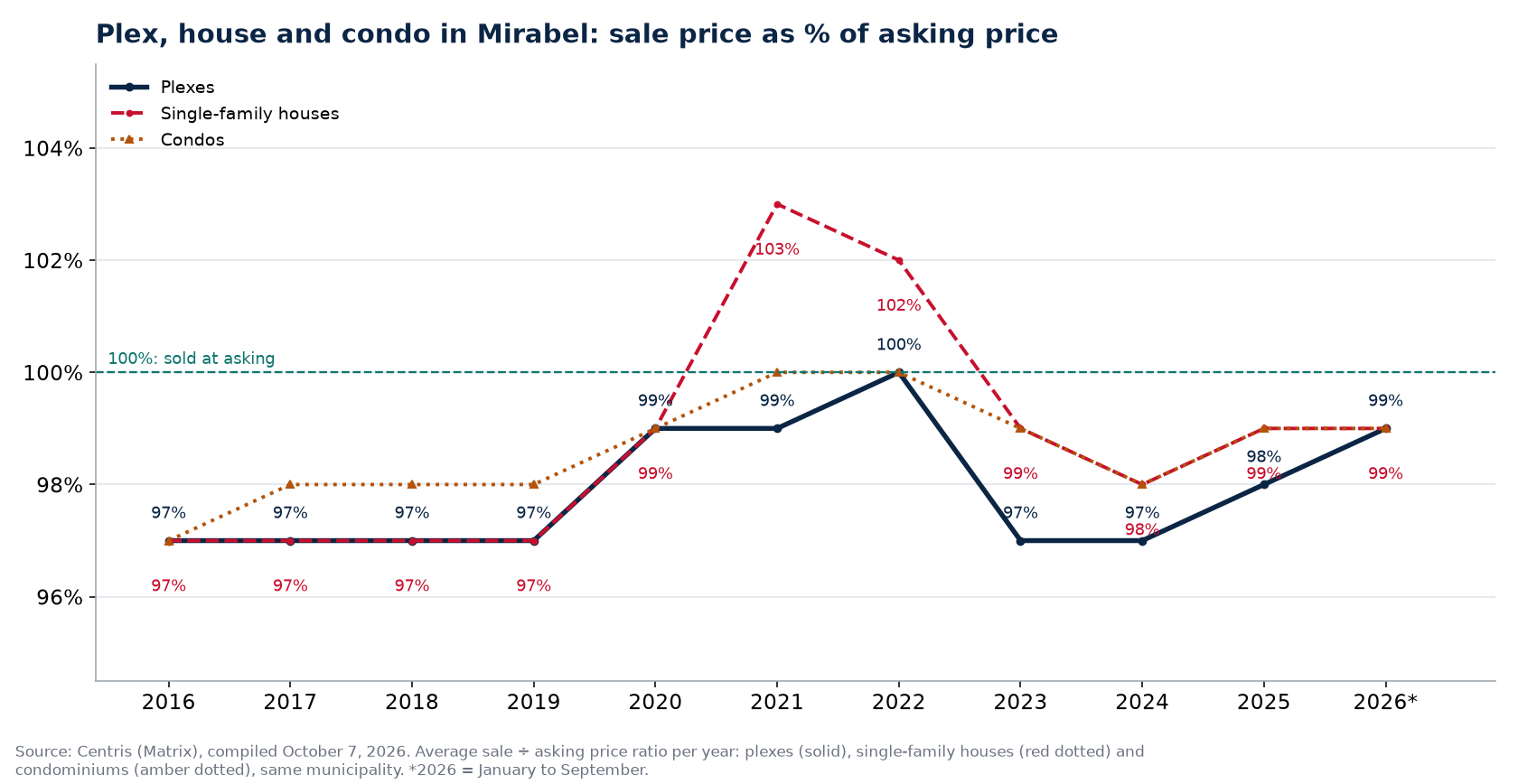Plex, house and condo in Mirabel: sale price as a percentage of asking price per year