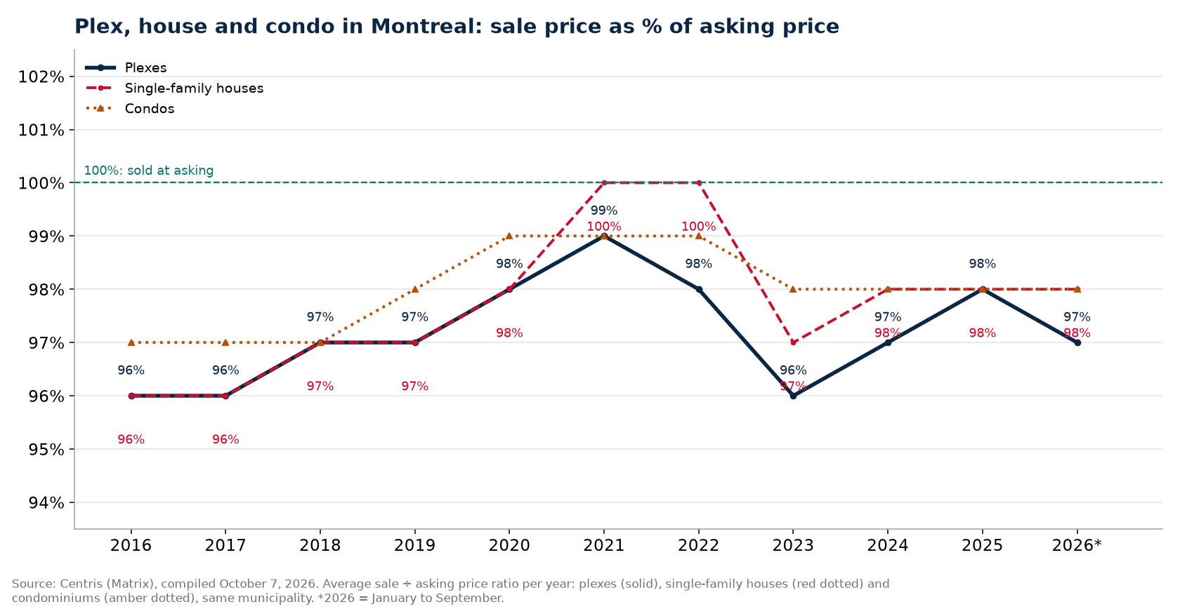 Plex, house and condo in Montreal: sale price as a percentage of asking price per year