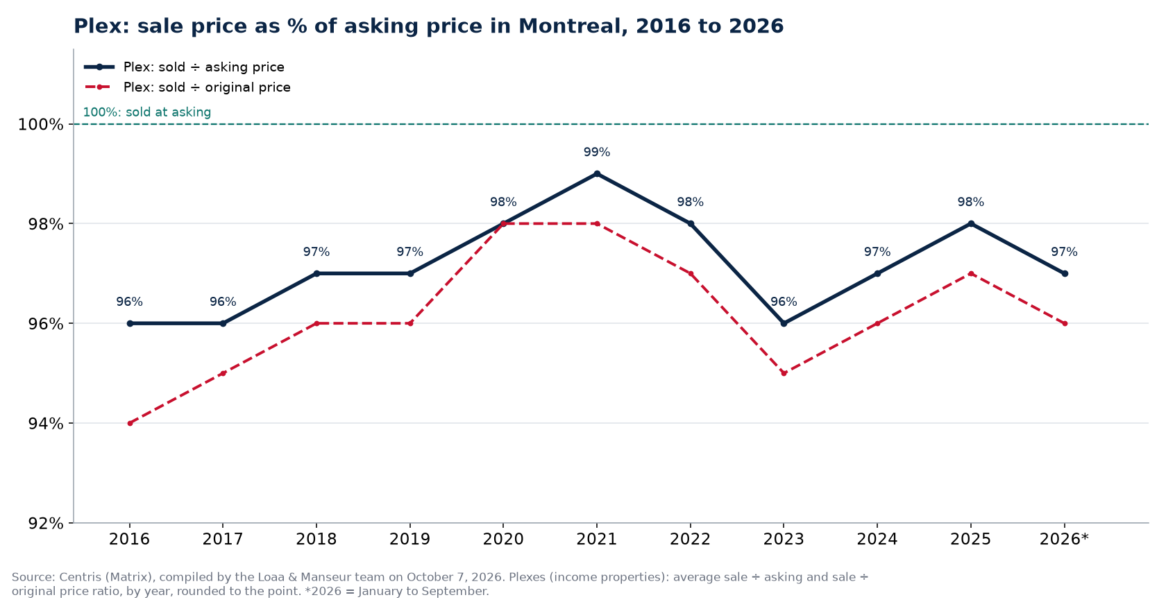 Sale price as a percentage of asking price for plexes in Montreal from 2016 to 2026, Centris data