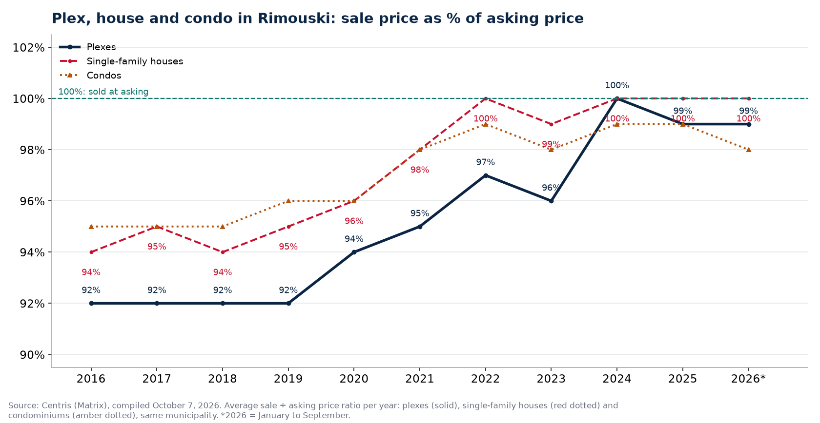 Plex, house and condo in Rimouski: sale price as a percentage of asking price per year