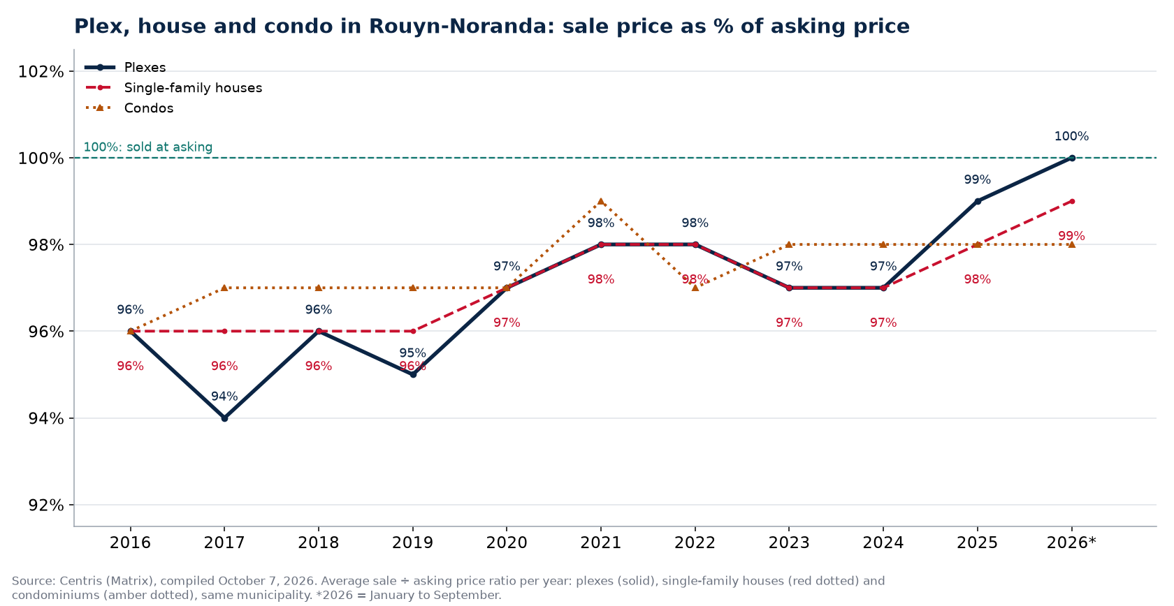 Plex, house and condo in Rouyn-Noranda: sale price as a percentage of asking price per year
