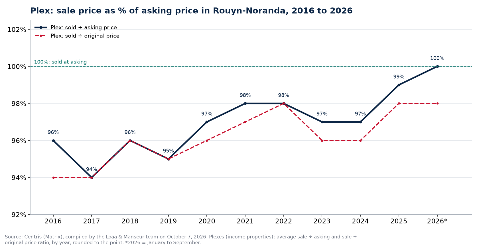 Sale price as a percentage of asking price for plexes in Rouyn-Noranda from 2016 to 2026, Centris data