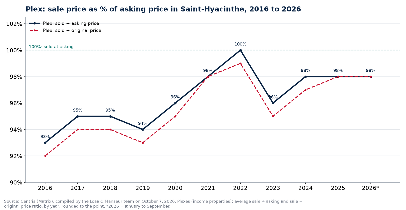 Sale price as a percentage of asking price for plexes in Saint-Hyacinthe from 2016 to 2026, Centris data