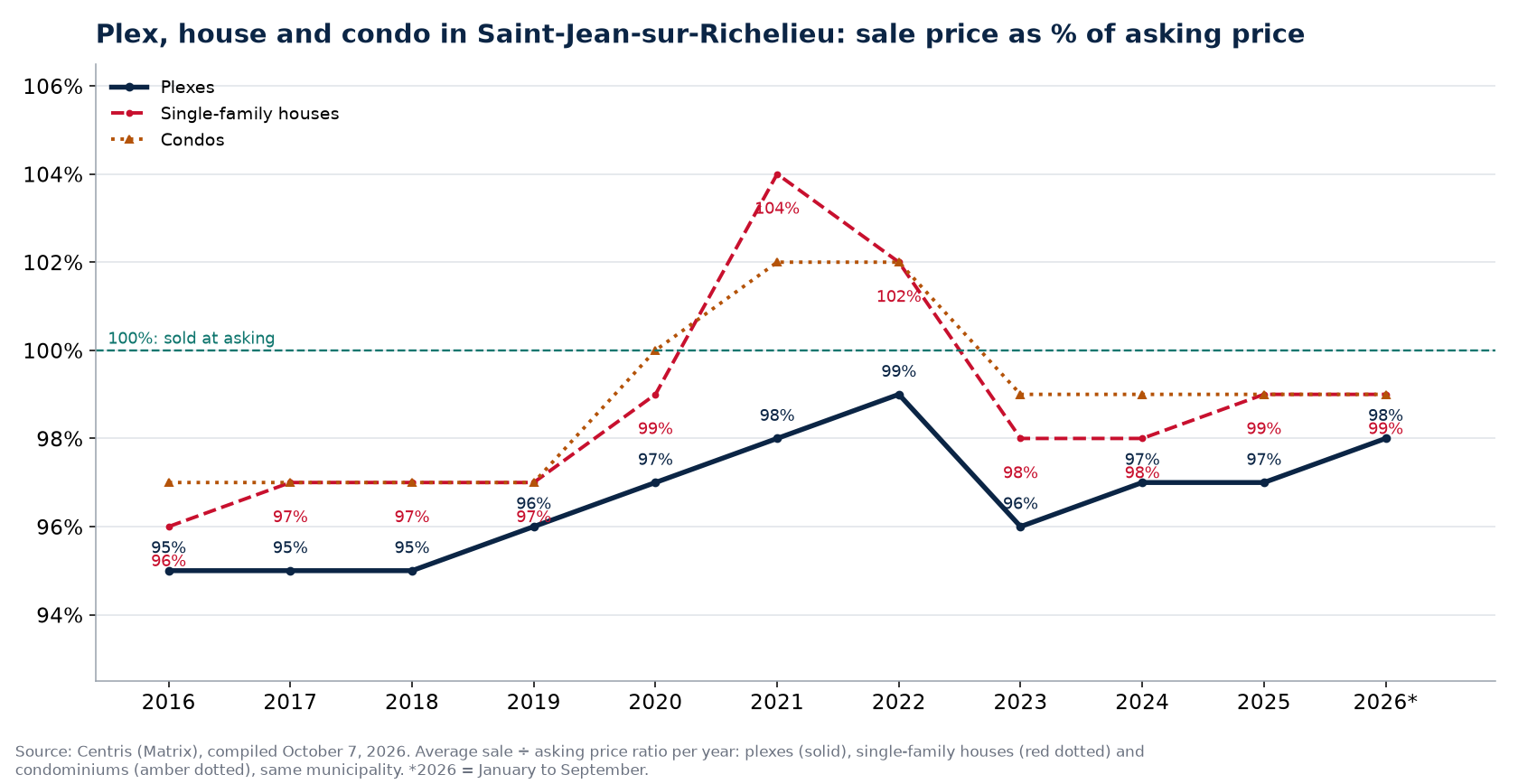 Plex, house and condo in Saint-Jean-sur-Richelieu: sale price as a percentage of asking price per year