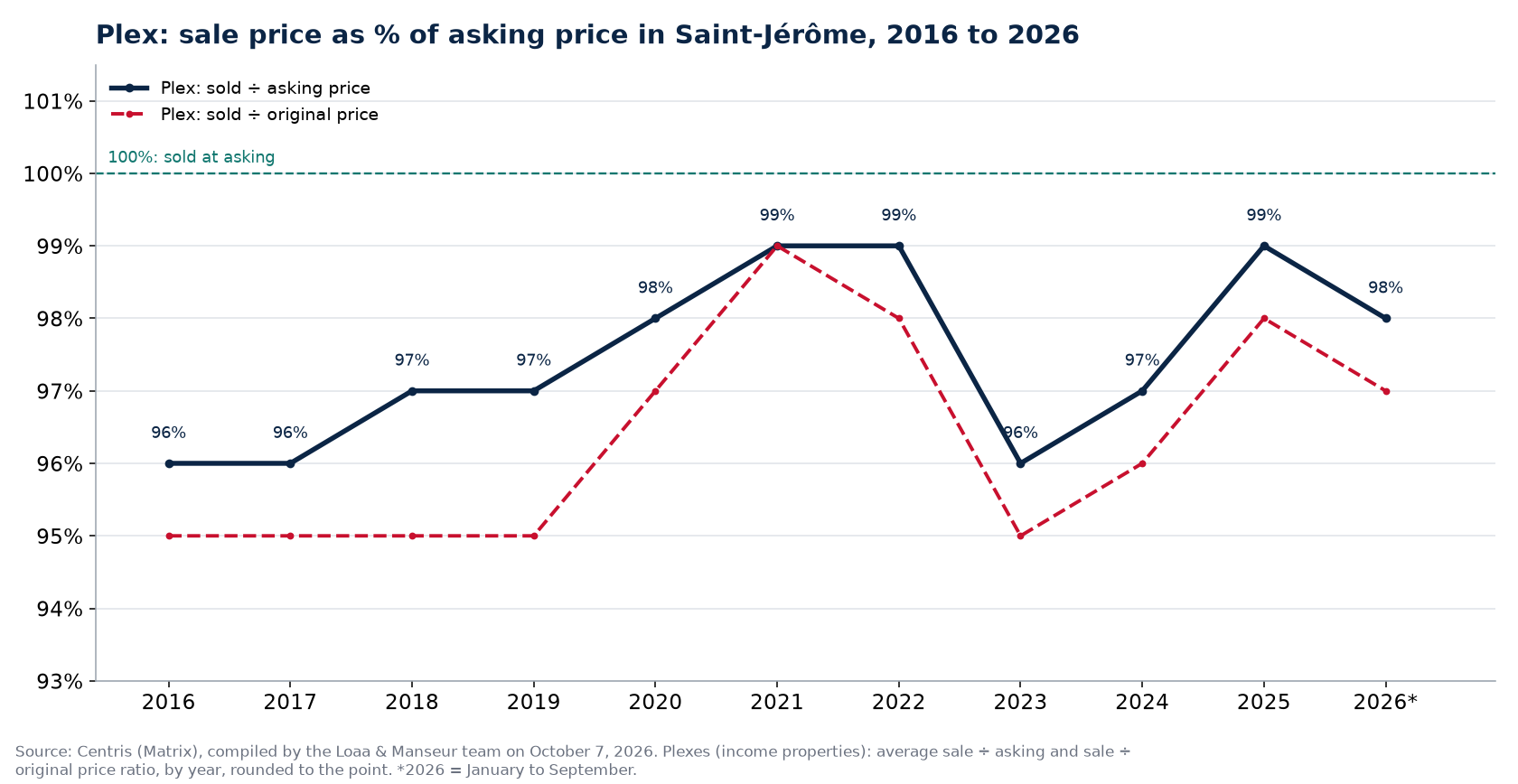 Sale price as a percentage of asking price for plexes in Saint-Jérôme from 2016 to 2026, Centris data