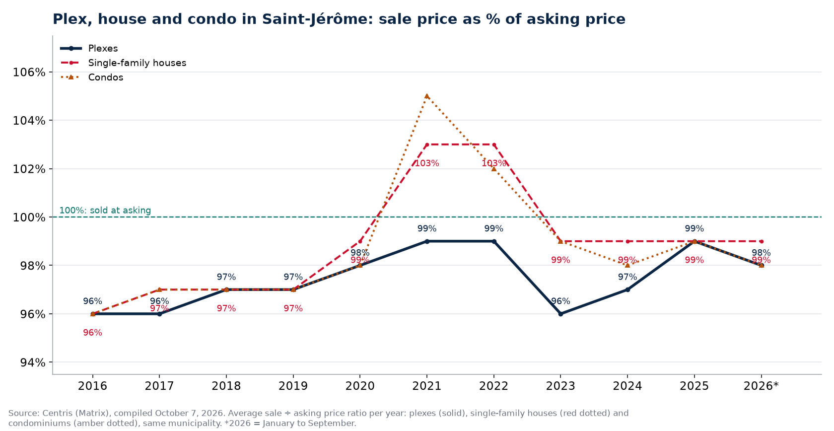 Plex, house and condo in Saint-Jérôme: sale price as a percentage of asking price per year