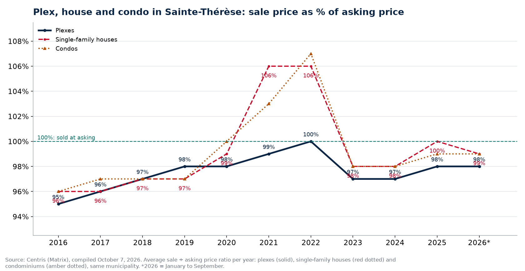 Plex, house and condo in Sainte-Thérèse: sale price as a percentage of asking price per year