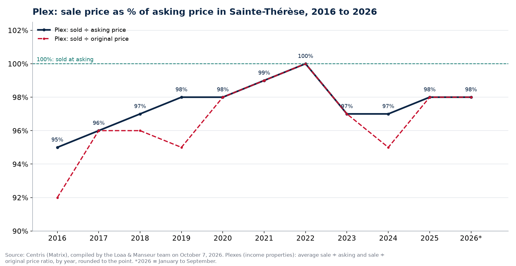 Sale price as a percentage of asking price for plexes in Sainte-Thérèse from 2016 to 2026, Centris data