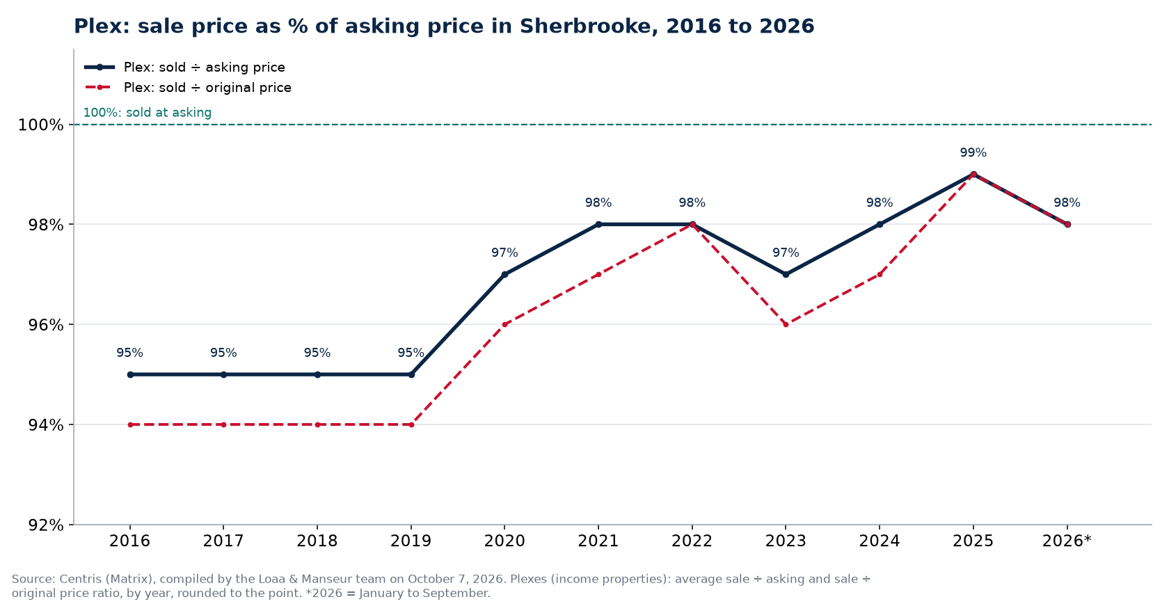 Sale price as a percentage of asking price for plexes in Sherbrooke from 2016 to 2026, Centris data