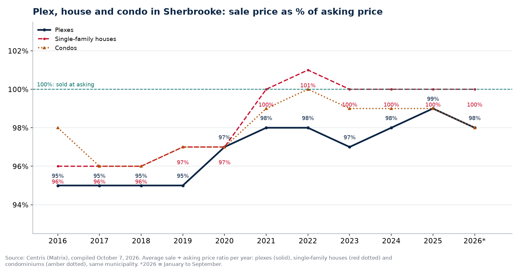 Plex, house and condo in Sherbrooke: sale price as a percentage of asking price per year