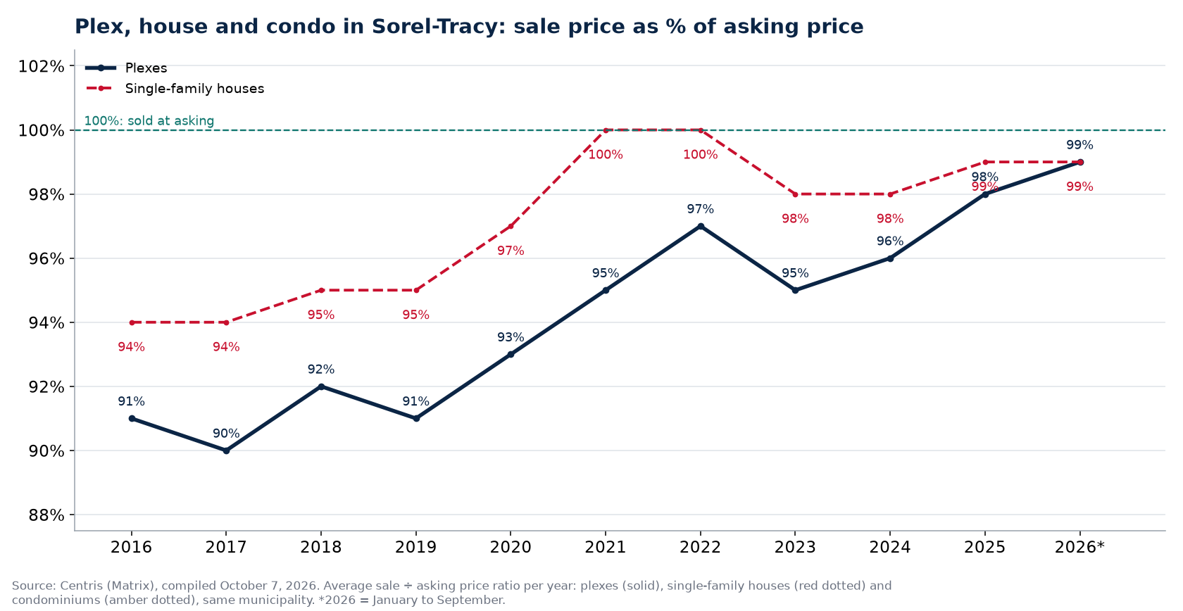 Plex, house and condo in Sorel-Tracy: sale price as a percentage of asking price per year
