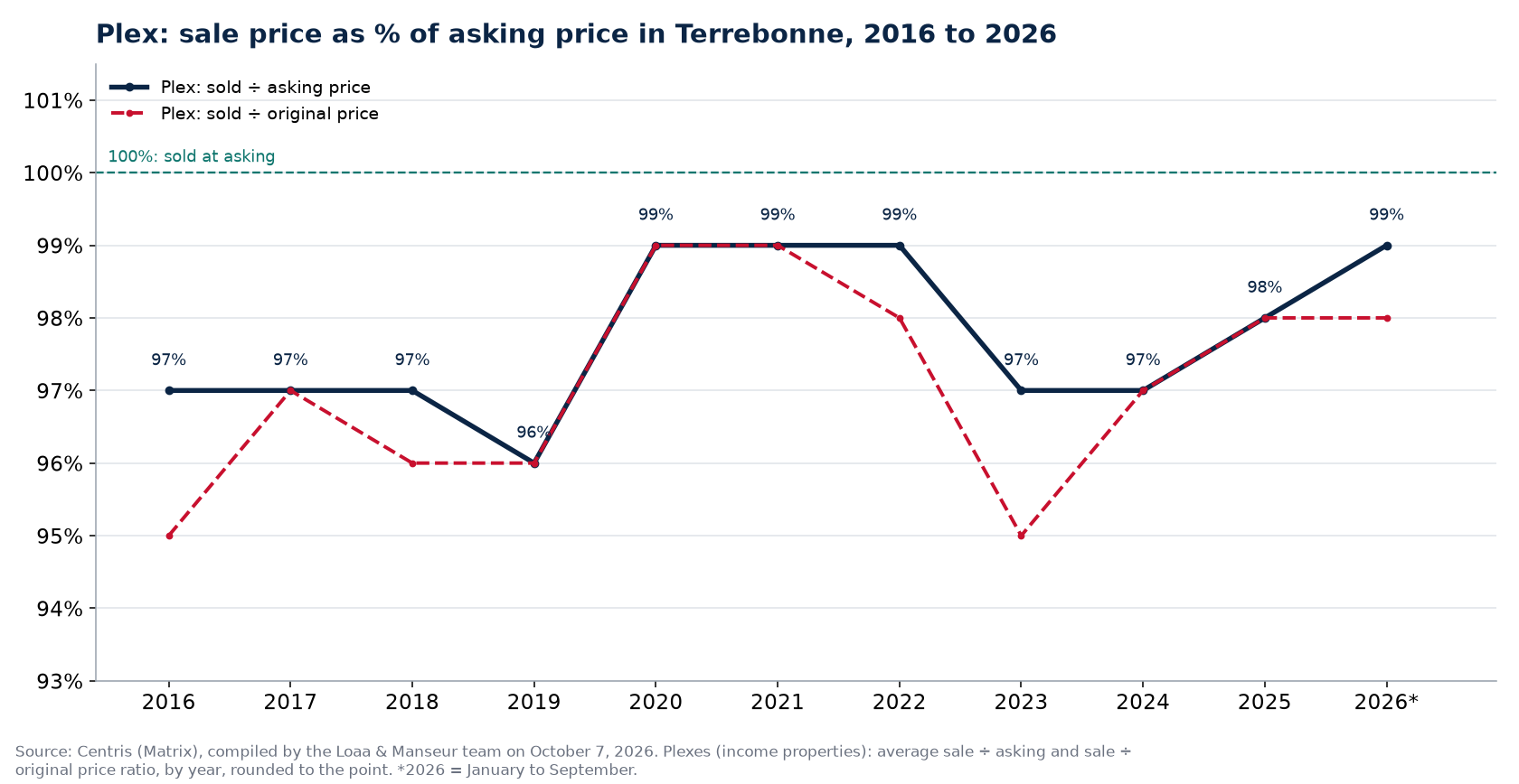 Sale price as a percentage of asking price for plexes in Terrebonne from 2016 to 2026, Centris data
