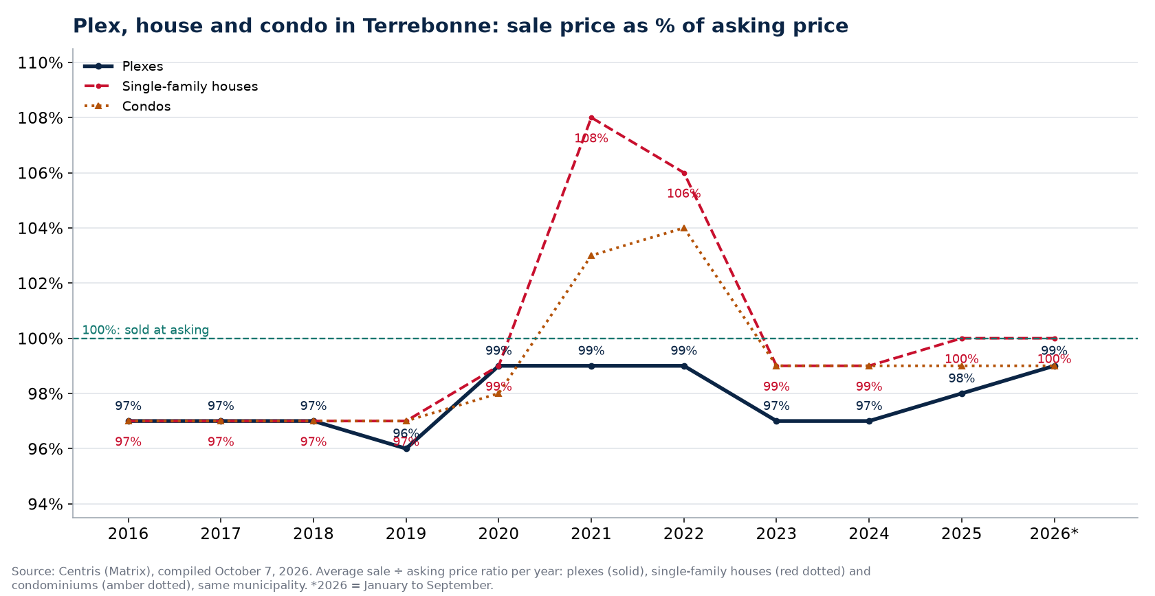 Plex, house and condo in Terrebonne: sale price as a percentage of asking price per year