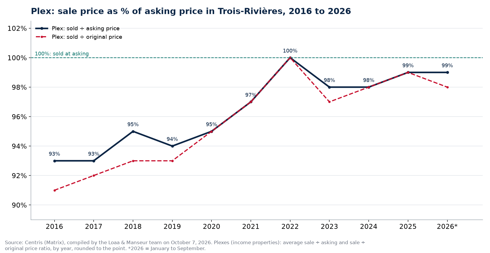 Sale price as a percentage of asking price for plexes in Trois-Rivières from 2016 to 2026, Centris data