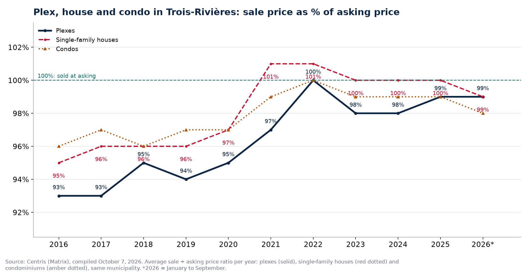 Plex, house and condo in Trois-Rivières: sale price as a percentage of asking price per year