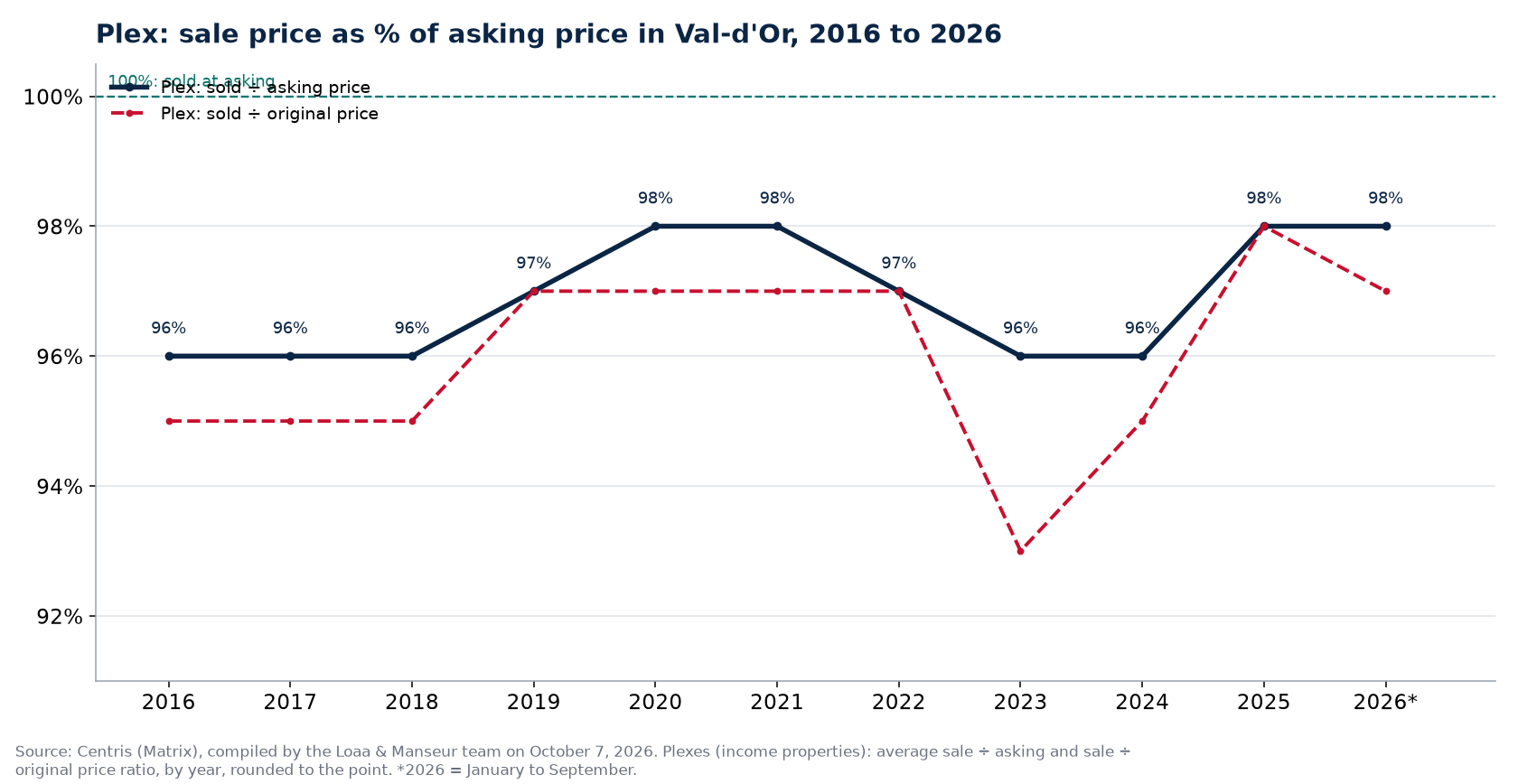 Sale price as a percentage of asking price for plexes in Val-d'Or from 2016 to 2026, Centris data