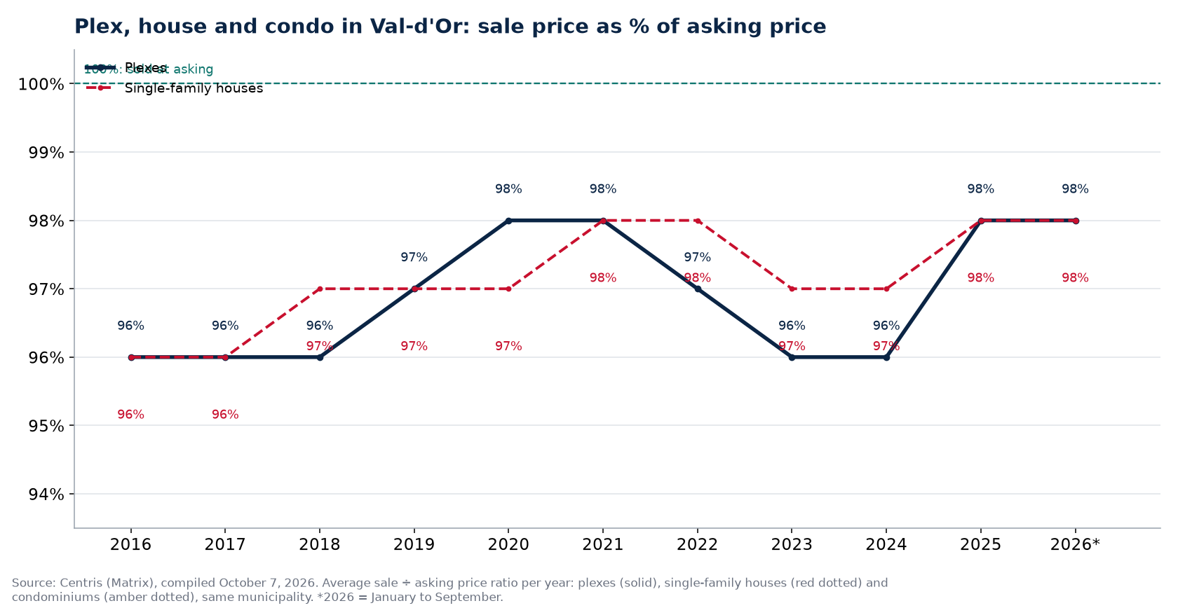 Plex, house and condo in Val-d'Or: sale price as a percentage of asking price per year