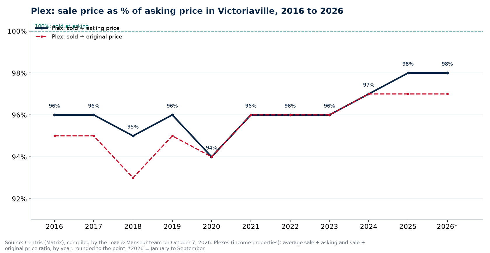 Sale price as a percentage of asking price for plexes in Victoriaville from 2016 to 2026, Centris data