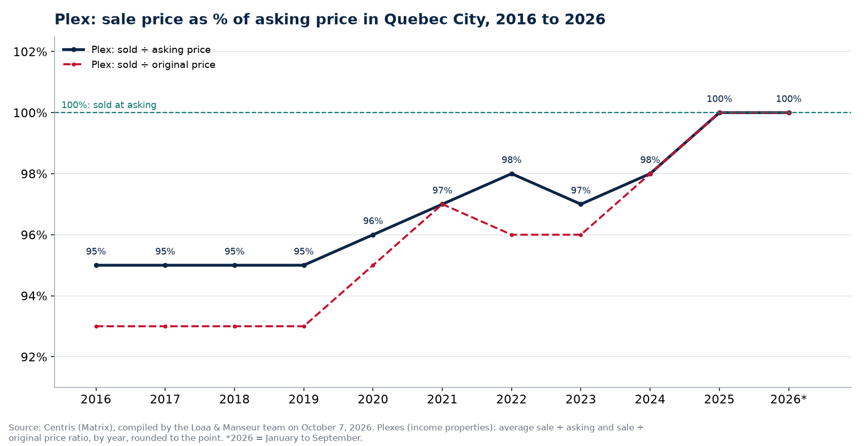Sale price as a percentage of asking price for plexes in Quebec City from 2016 to 2026, Centris data