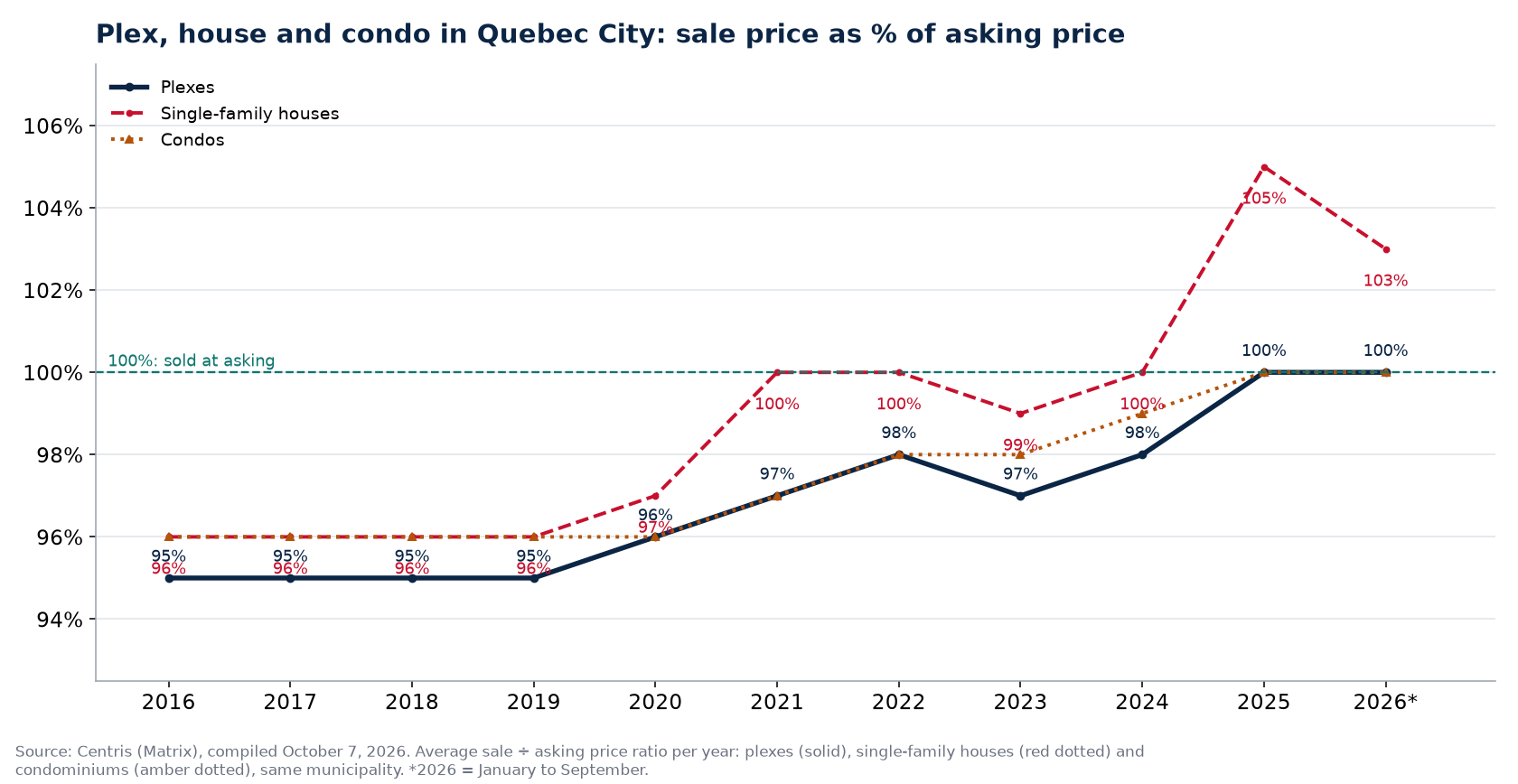 Plex, house and condo in Quebec City: sale price as a percentage of asking price per year