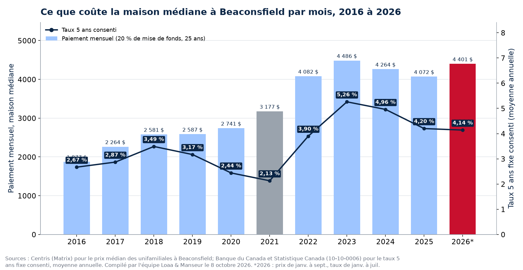 Paiement hypothécaire mensuel sur la maison médiane à Beaconsfield de 2016 à 2026