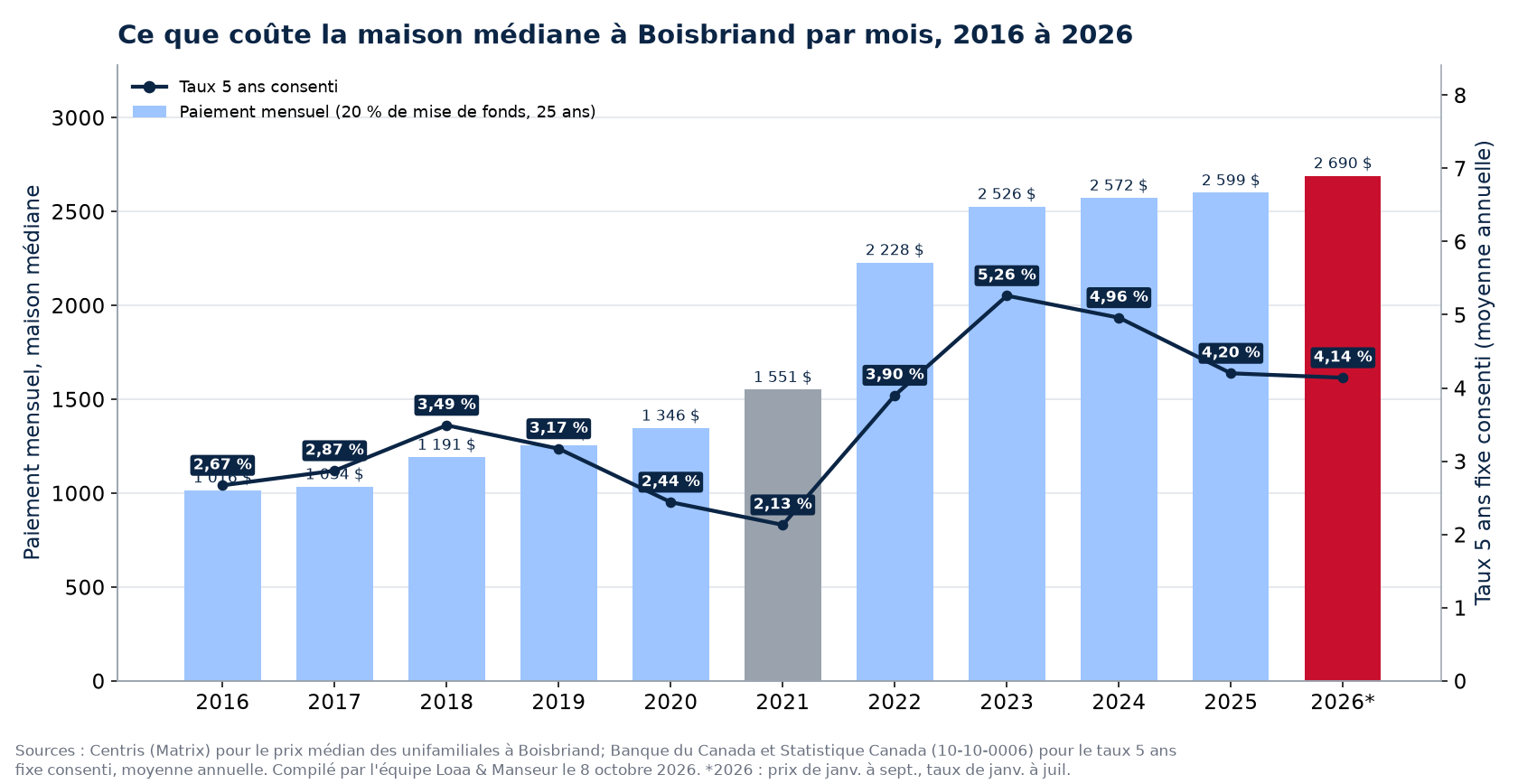 Paiement hypothécaire mensuel sur la maison médiane à Boisbriand de 2016 à 2026