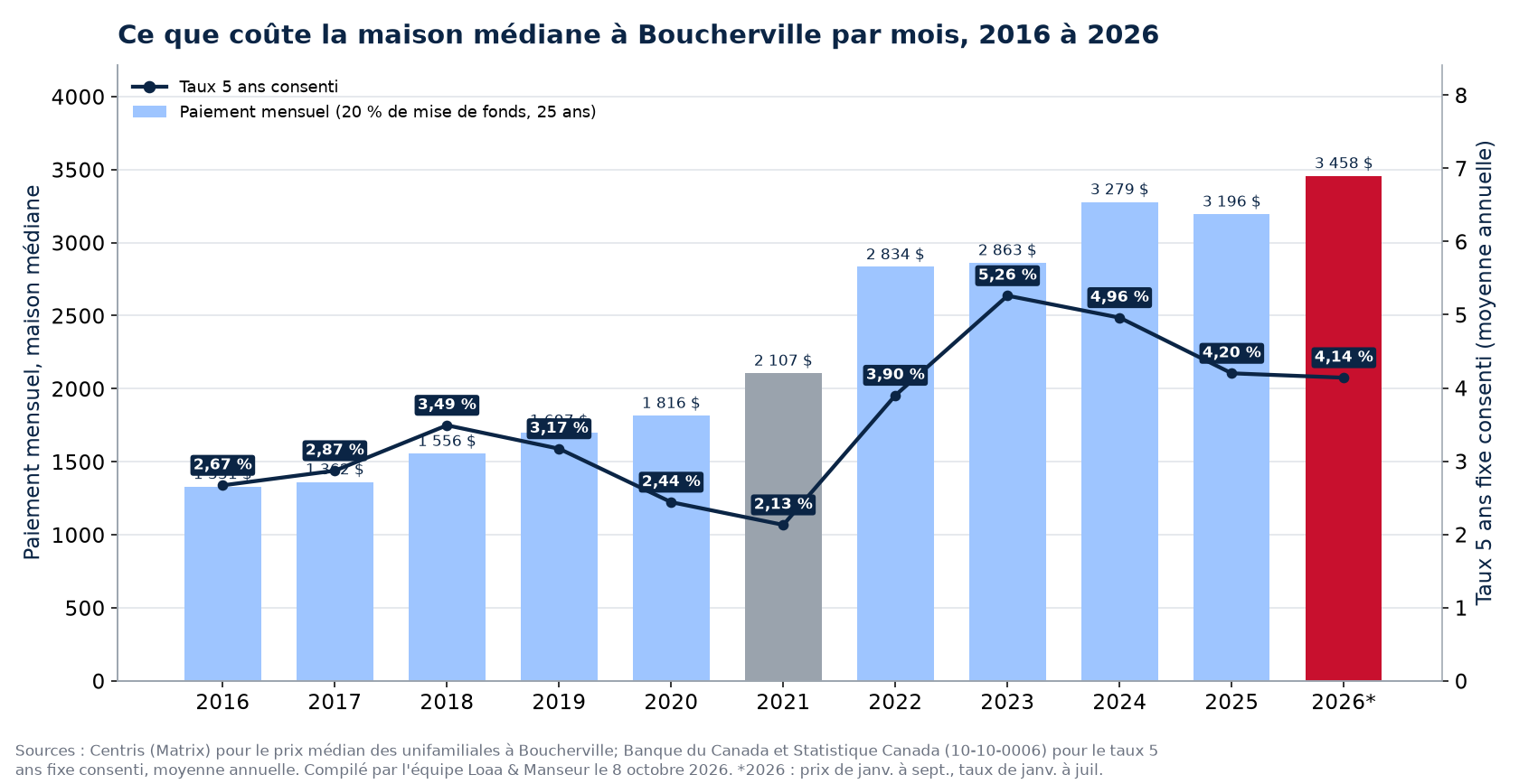 Paiement hypothécaire mensuel sur la maison médiane à Boucherville de 2016 à 2026