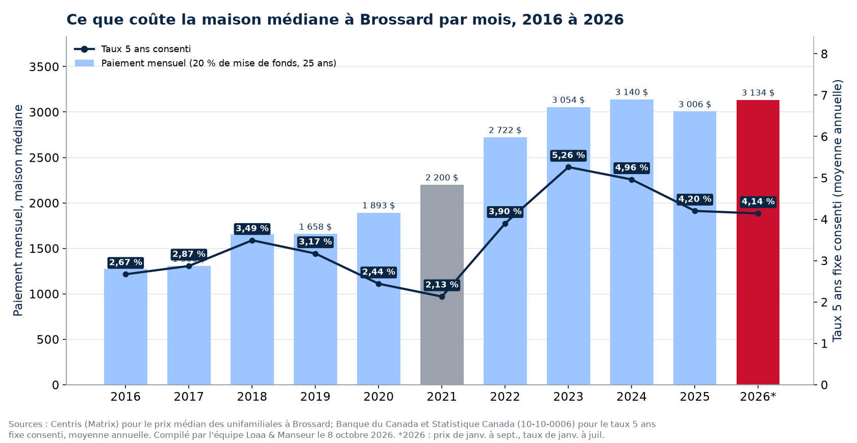 Paiement hypothécaire mensuel sur la maison médiane à Brossard de 2016 à 2026