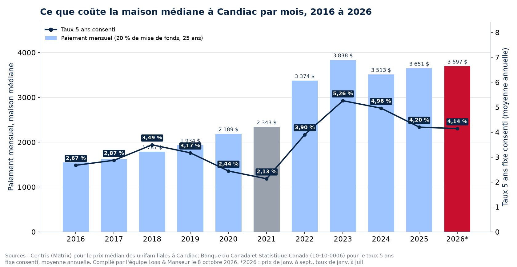 Paiement hypothécaire mensuel sur la maison médiane à Candiac de 2016 à 2026