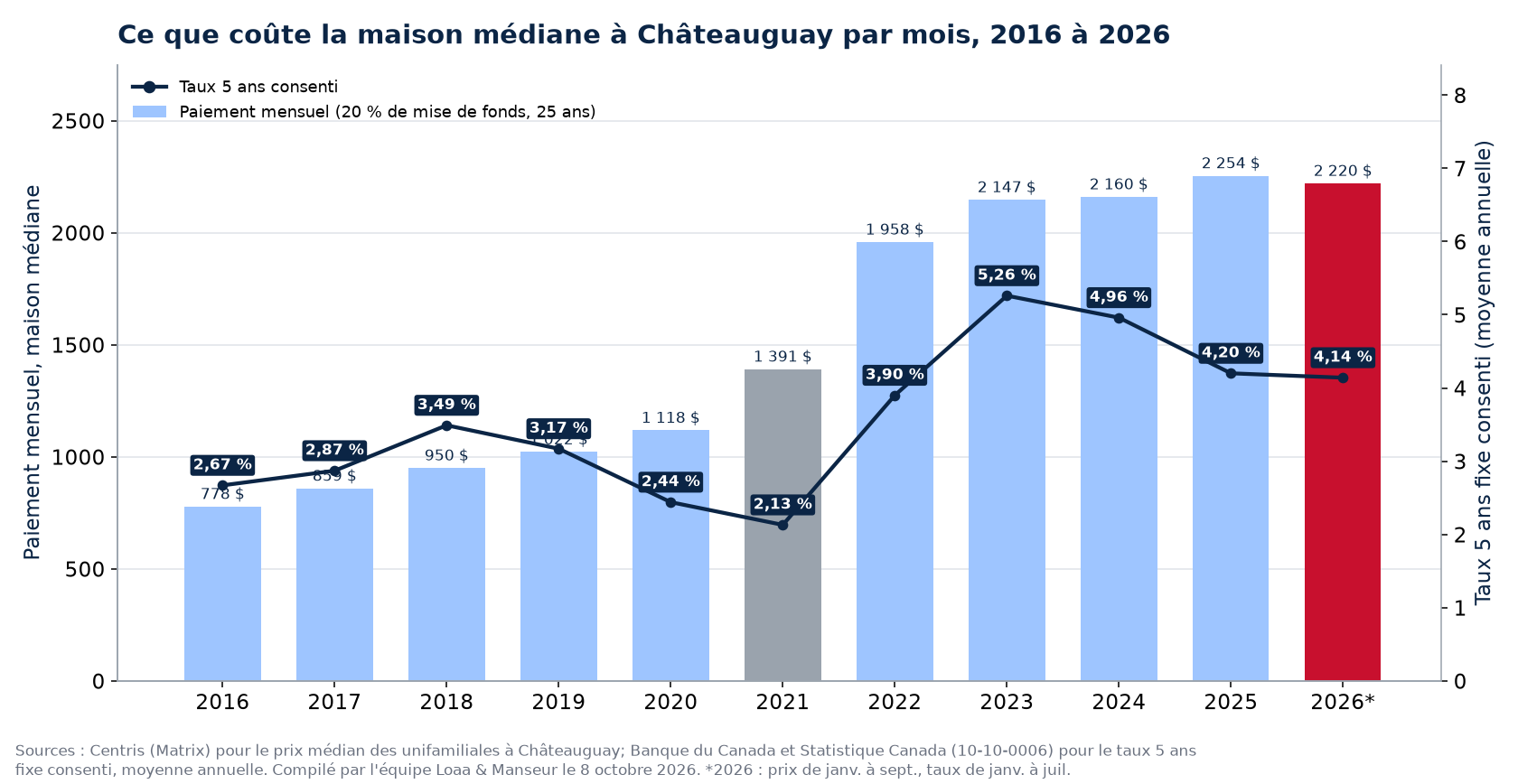 Paiement hypothécaire mensuel sur la maison médiane à Châteauguay de 2016 à 2026