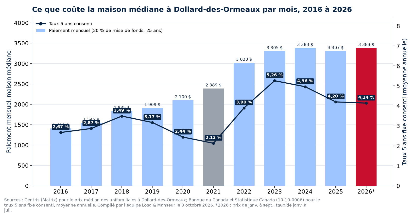 Paiement hypothécaire mensuel sur la maison médiane à Dollard-des-Ormeaux de 2016 à 2026
