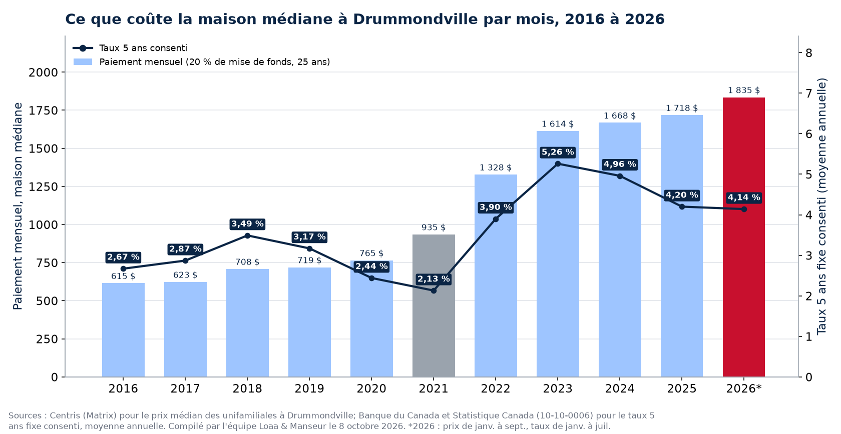 Paiement hypothécaire mensuel sur la maison médiane à Drummondville de 2016 à 2026