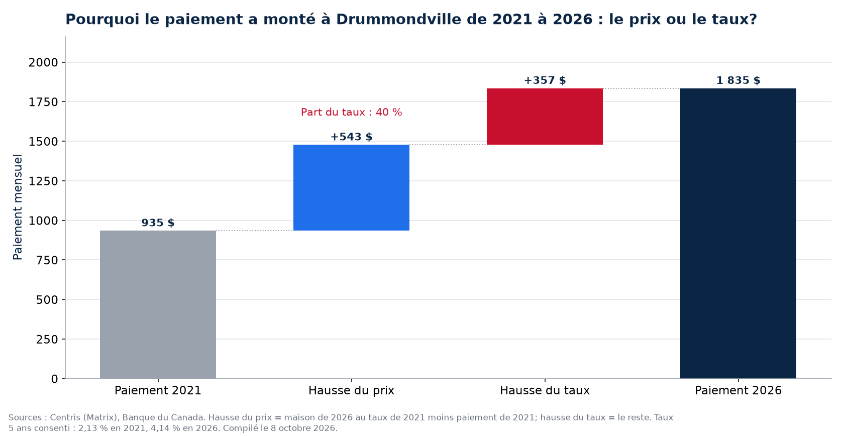 Hausse du paiement 2021-2026 à Drummondville : part du prix et part du taux