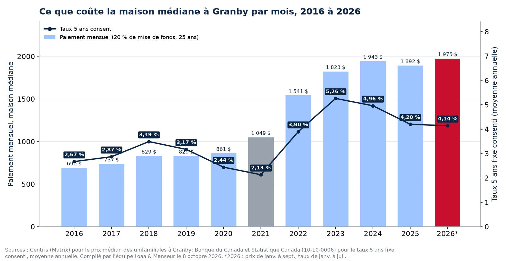 Paiement hypothécaire mensuel sur la maison médiane à Granby de 2016 à 2026