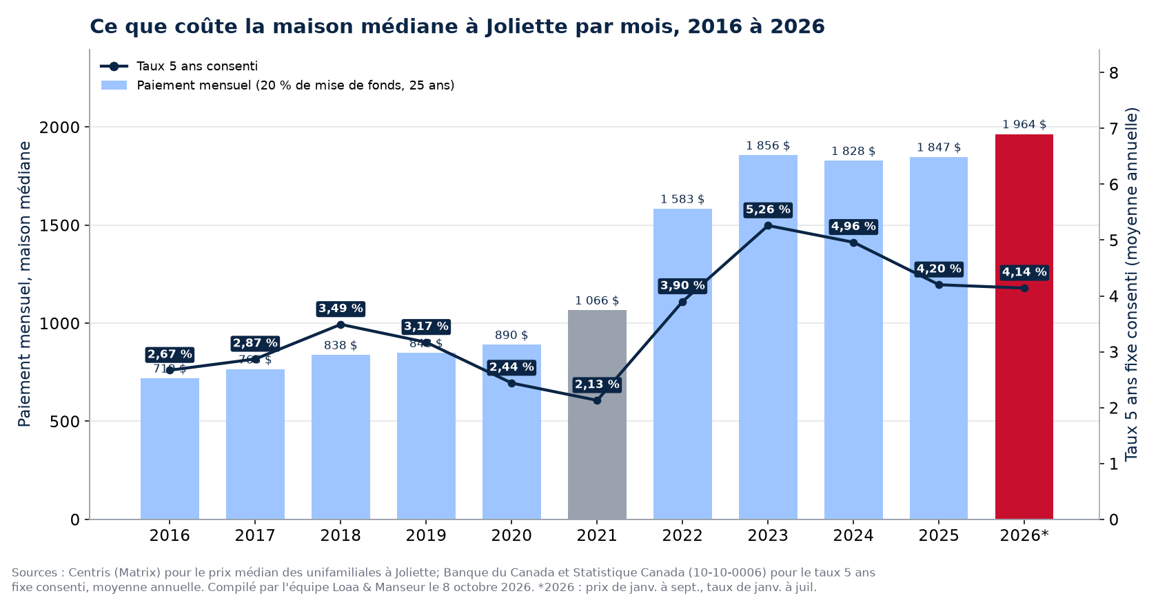 Paiement hypothécaire mensuel sur la maison médiane à Joliette de 2016 à 2026