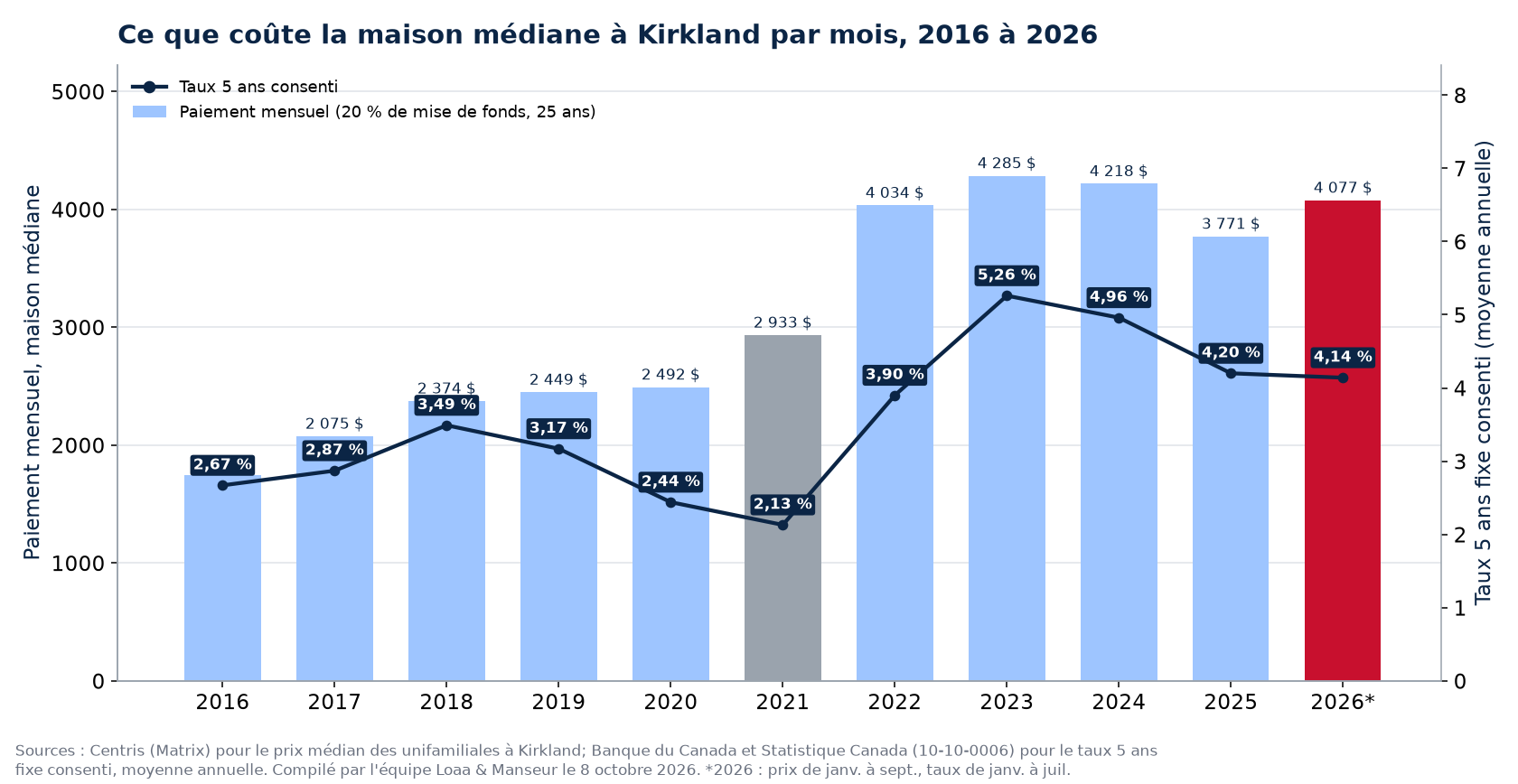 Paiement hypothécaire mensuel sur la maison médiane à Kirkland de 2016 à 2026