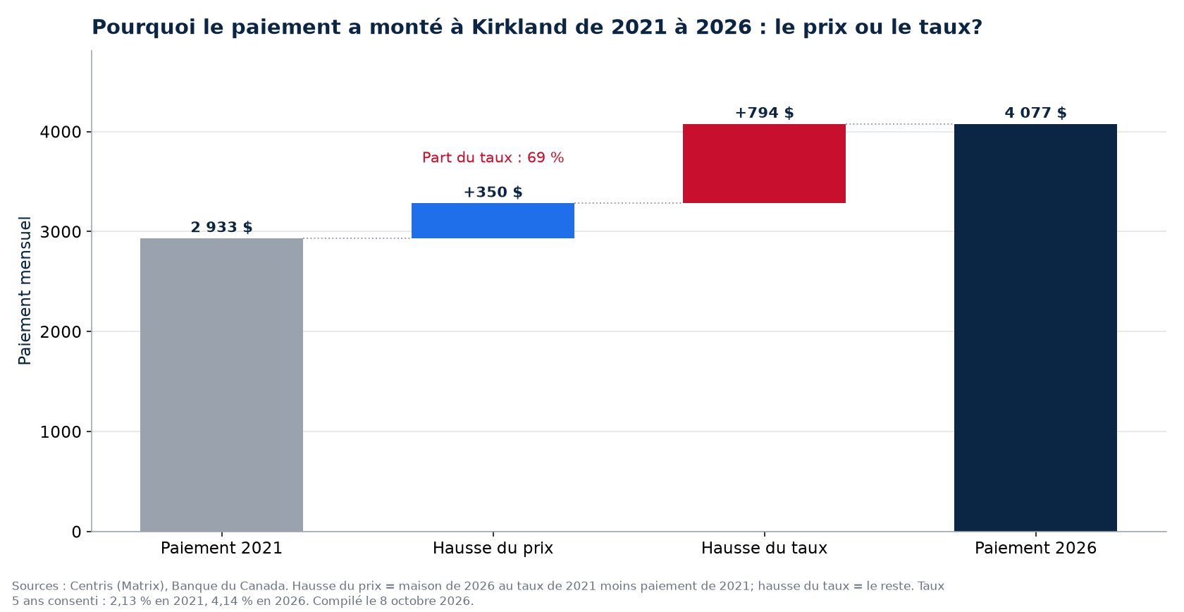Hausse du paiement 2021-2026 à Kirkland : part du prix et part du taux