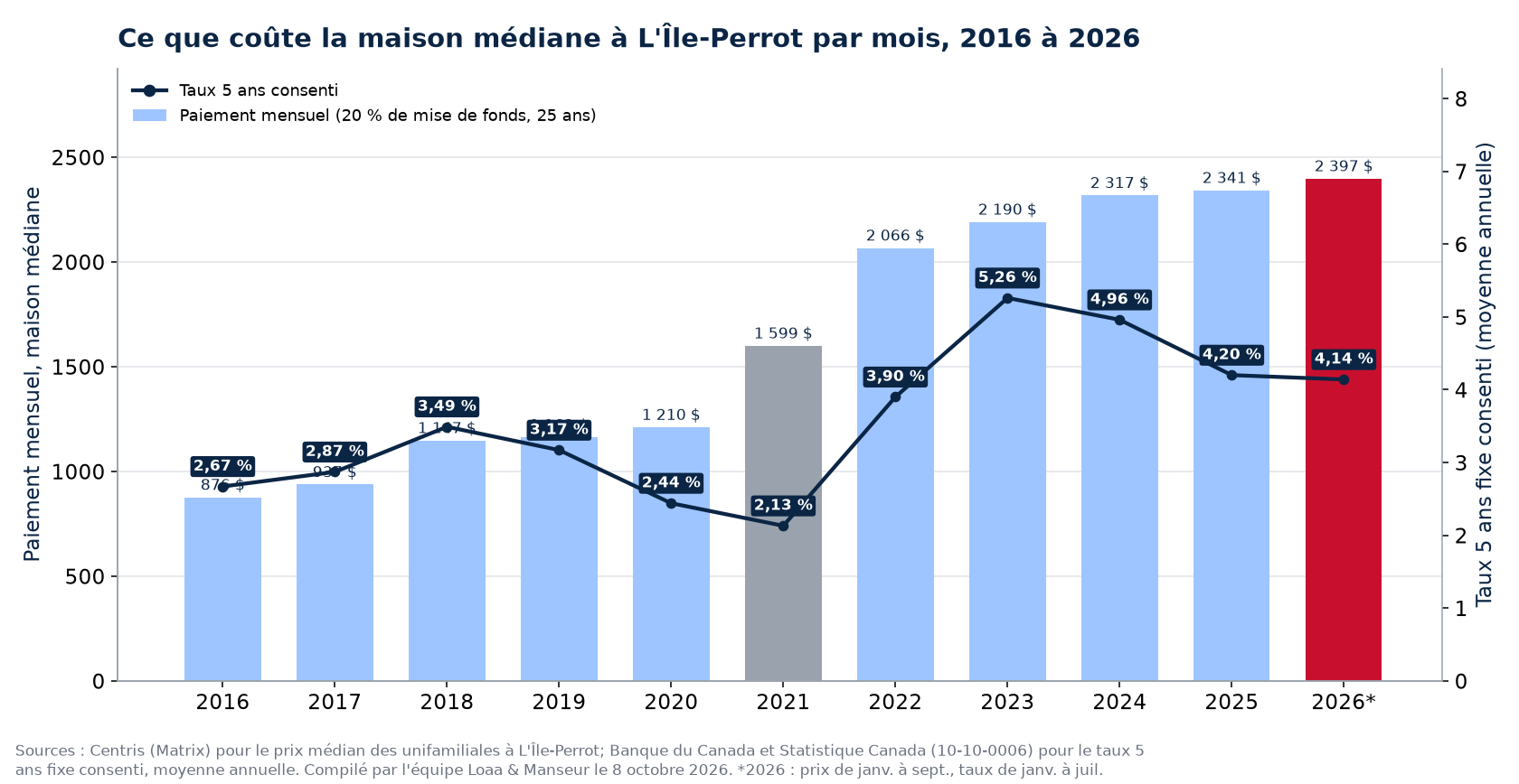 Paiement hypothécaire mensuel sur la maison médiane à L'Île-Perrot de 2016 à 2026