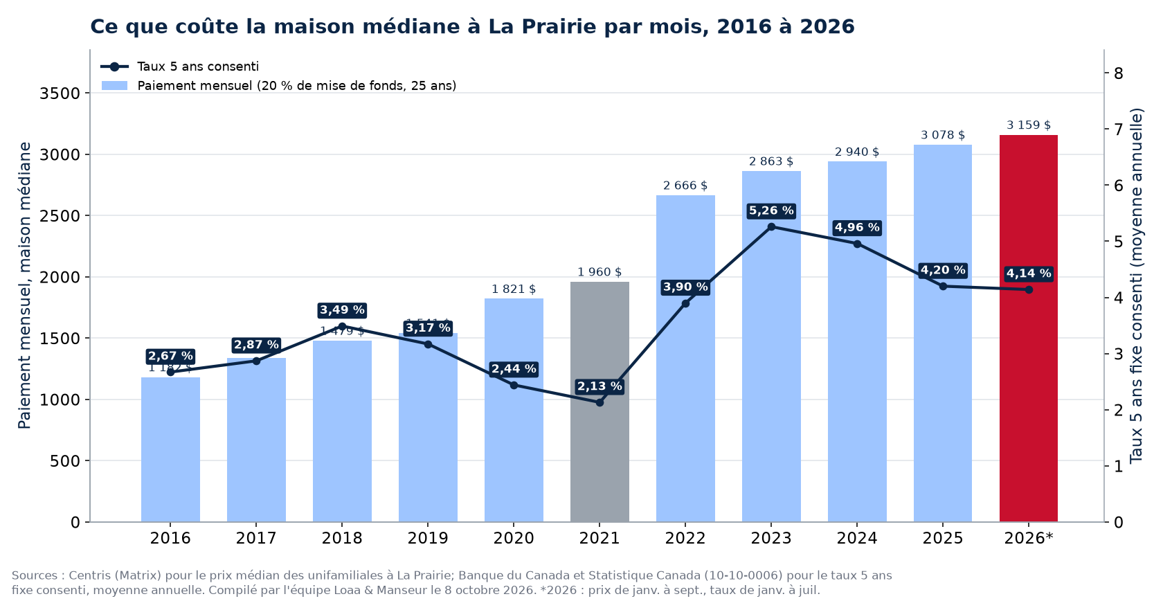 Paiement hypothécaire mensuel sur la maison médiane à La Prairie de 2016 à 2026