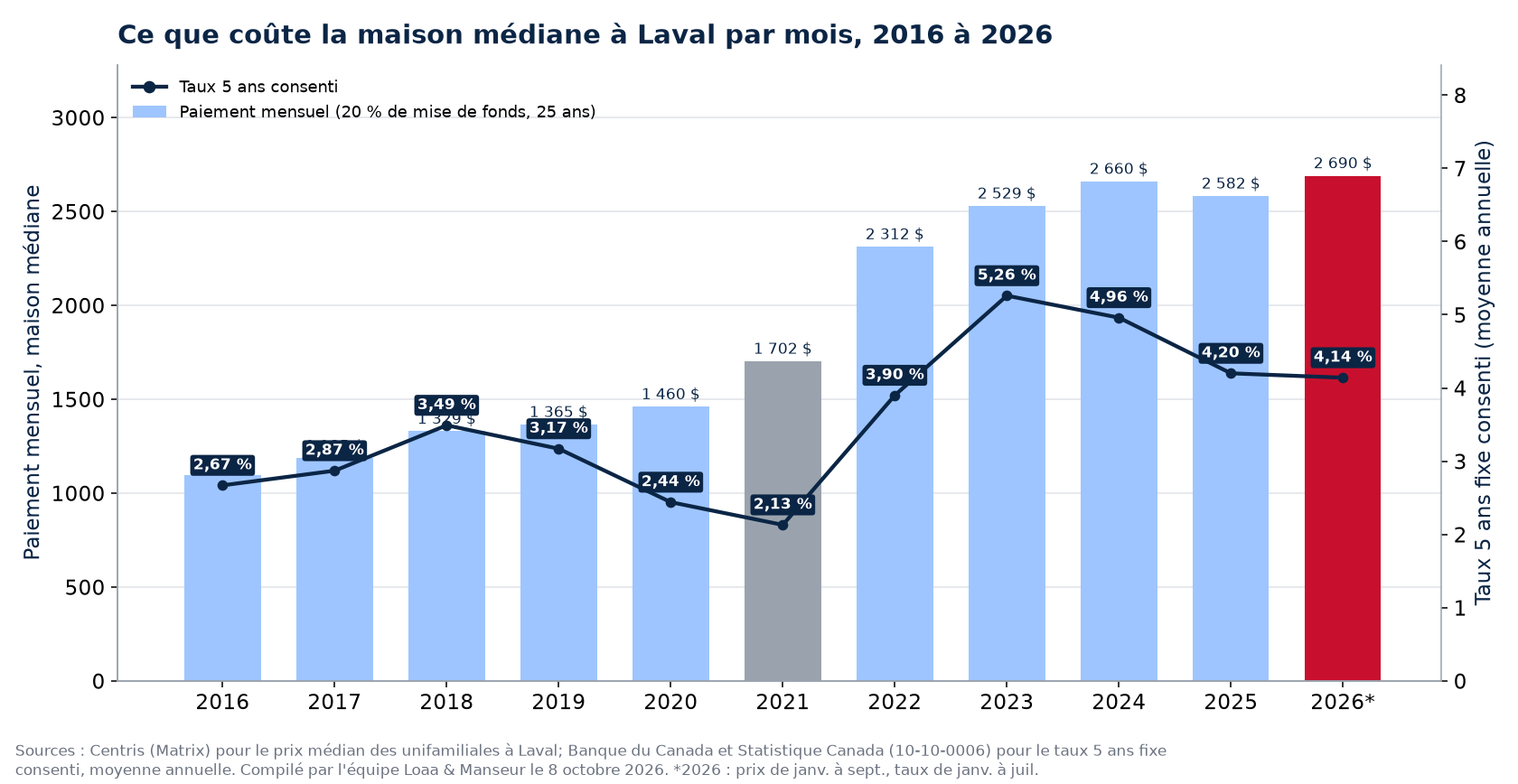 Paiement hypothécaire mensuel sur la maison médiane à Laval de 2016 à 2026