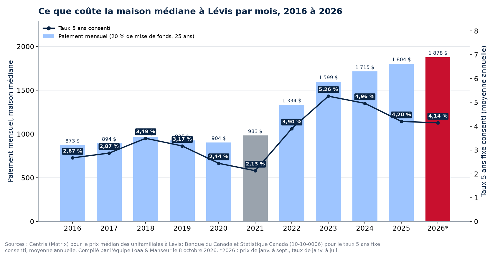Paiement hypothécaire mensuel sur la maison médiane à Lévis de 2016 à 2026