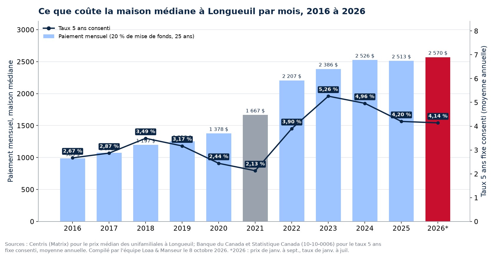 Paiement hypothécaire mensuel sur la maison médiane à Longueuil de 2016 à 2026